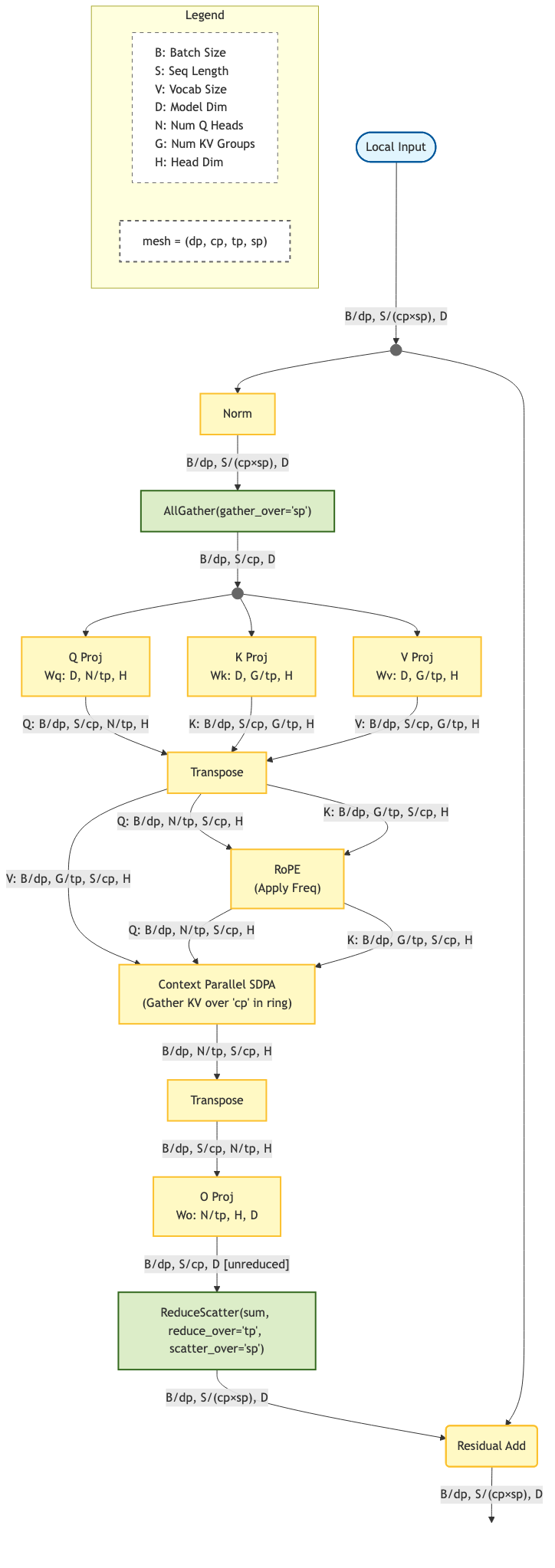 distributed attention