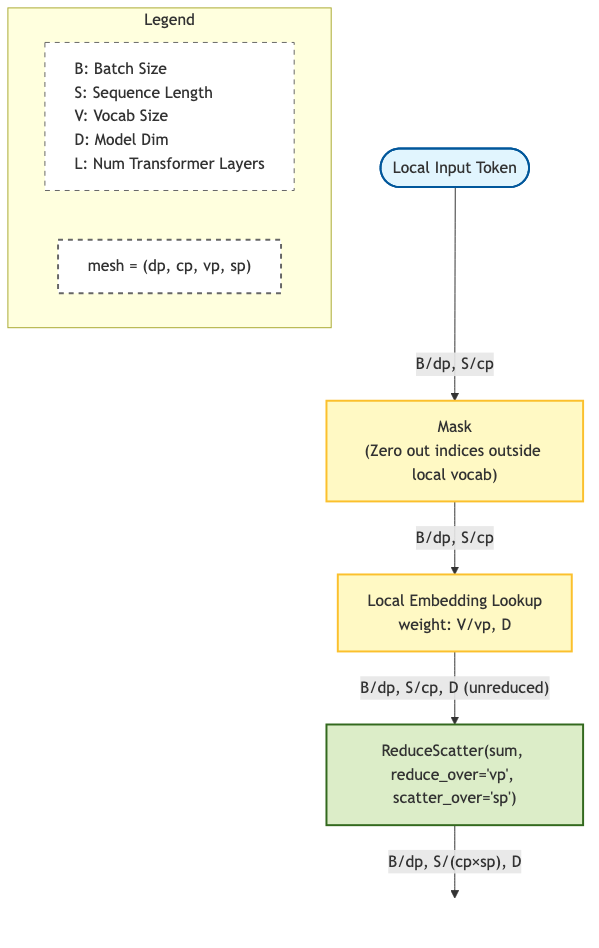 distributed embedding