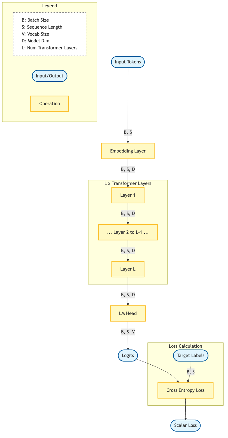Overview of transformer