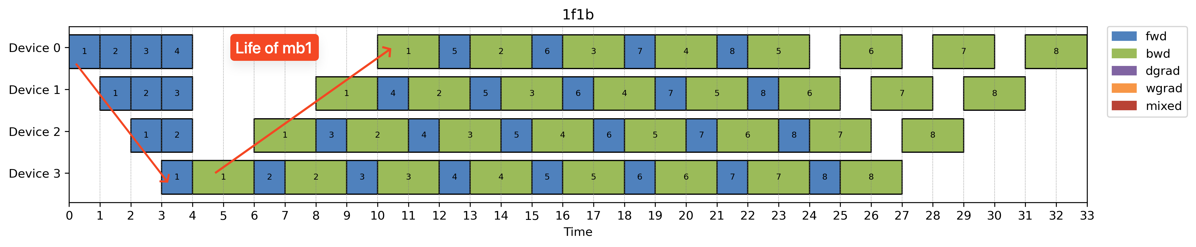 1F1B schedule