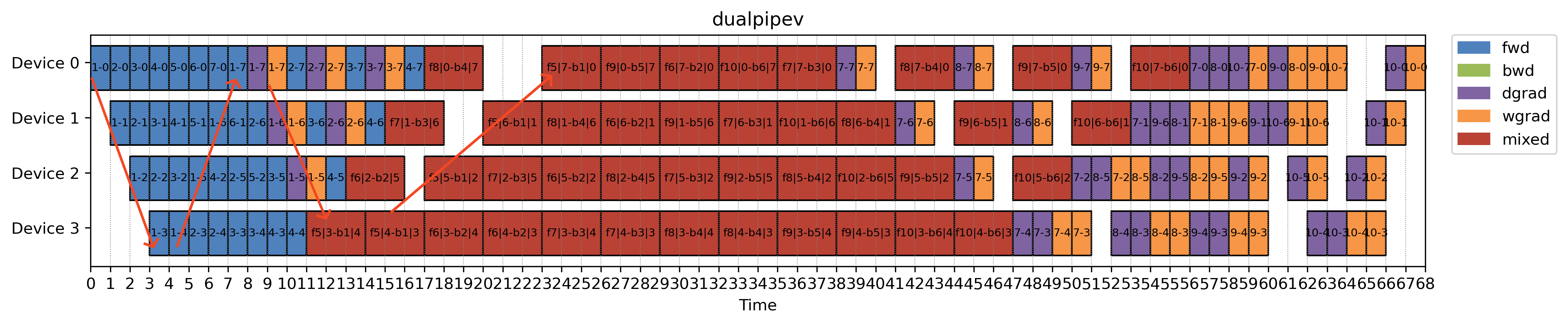 DualpipeV schedule