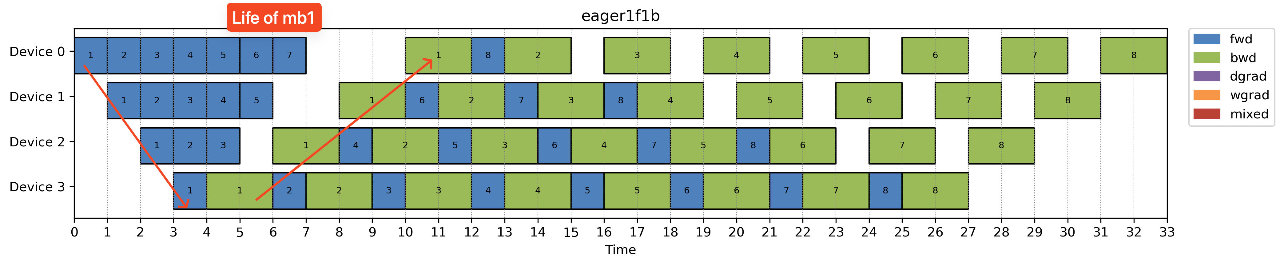 Eager 1F1B schedule