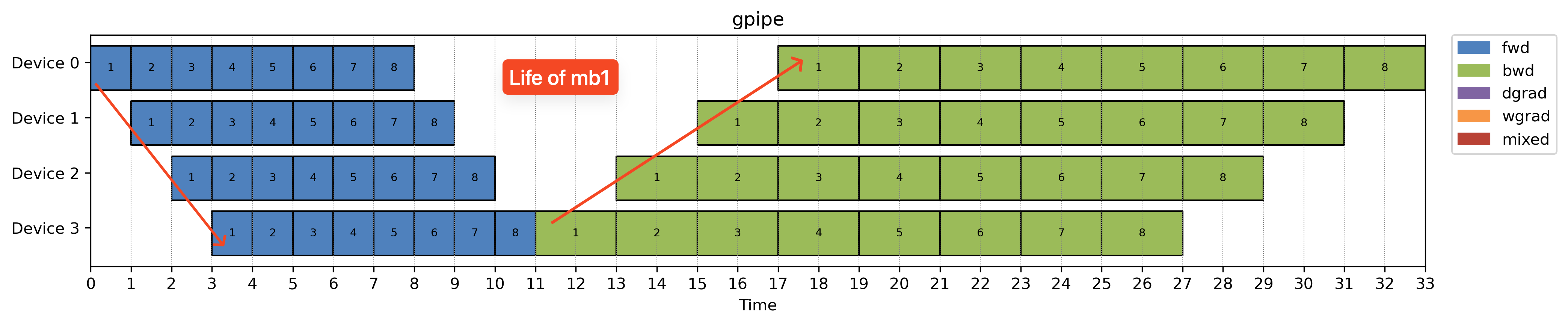 Gpipe schedule
