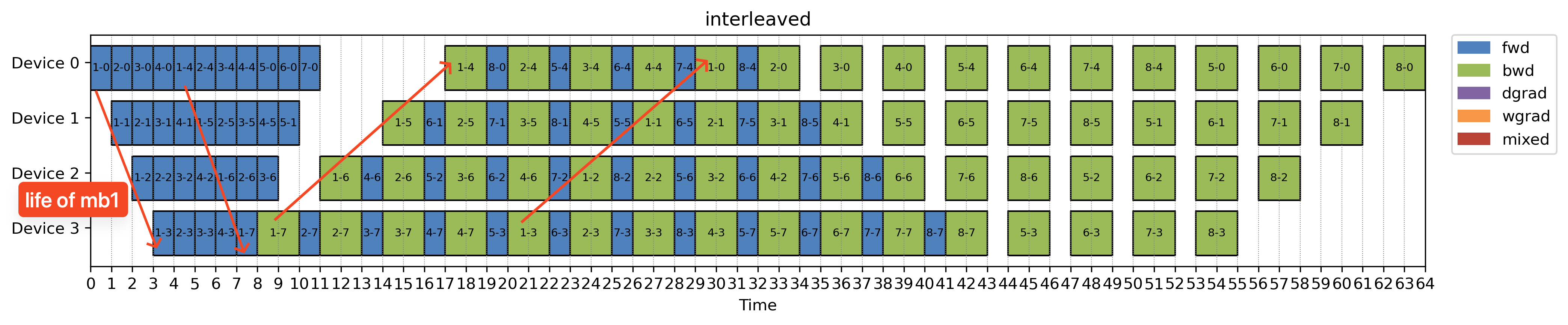 Interleaved virtual pipeline schedule