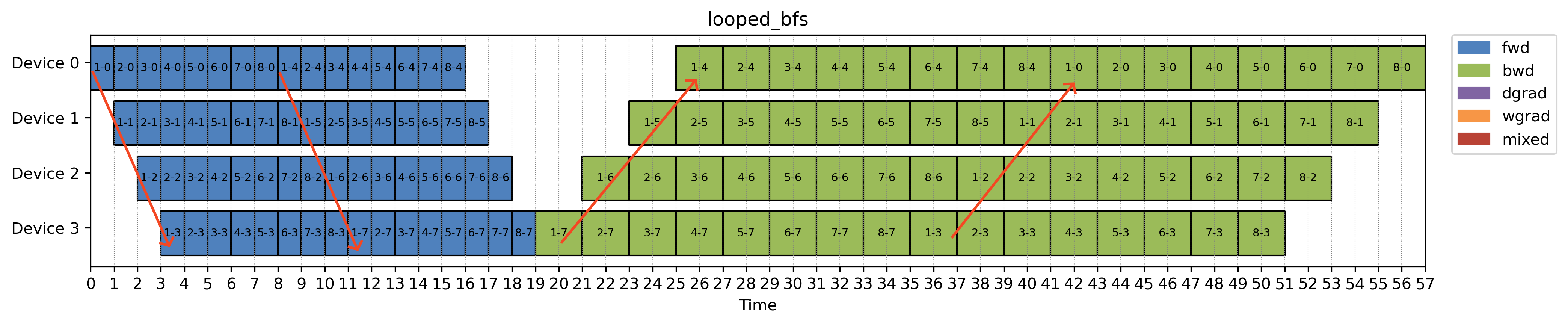 BFS looping schedule