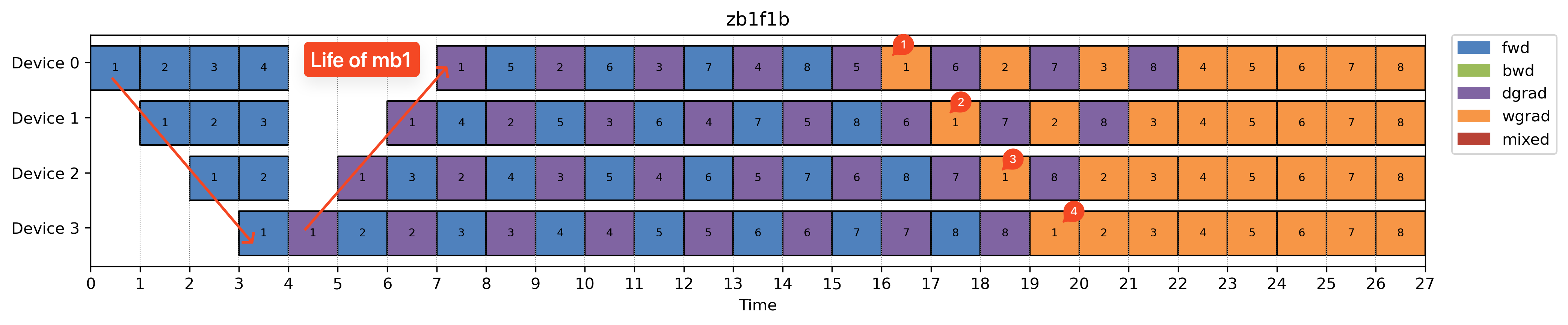 Zero bubble 1F1B schedule